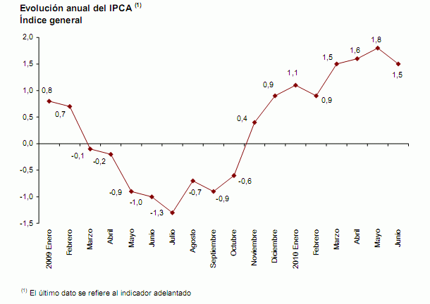 Imagen del día: evolución de la inflación armonizada en España