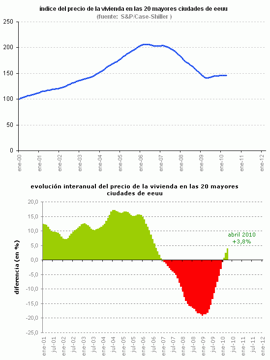 El precio de la vivienda en eeuu registra la mayor subida en nueve meses (gráfico)