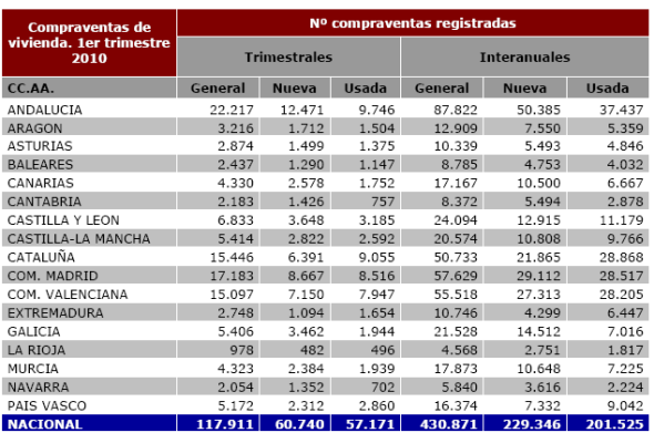 En España se vendieron 117.911 viviendas en el primer trimestre, un 7% más (gráfico)