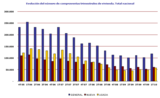 En España se vendieron 117.911 viviendas en el primer trimestre, un 7% más (gráfico)