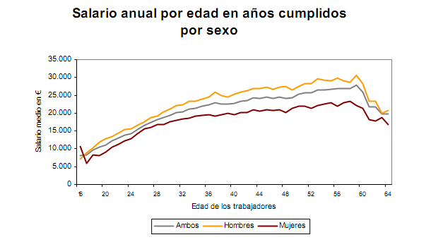 ¿Cuál es el salario medio de los españoles? (Gráficos)