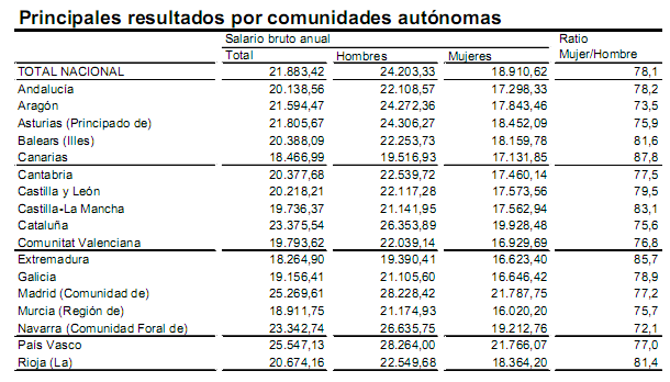 ¿Cuál es el salario medio de los españoles? (Gráficos)