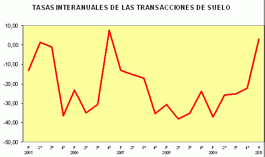 El precio del suelo para viviendas se desploma (gráfico)