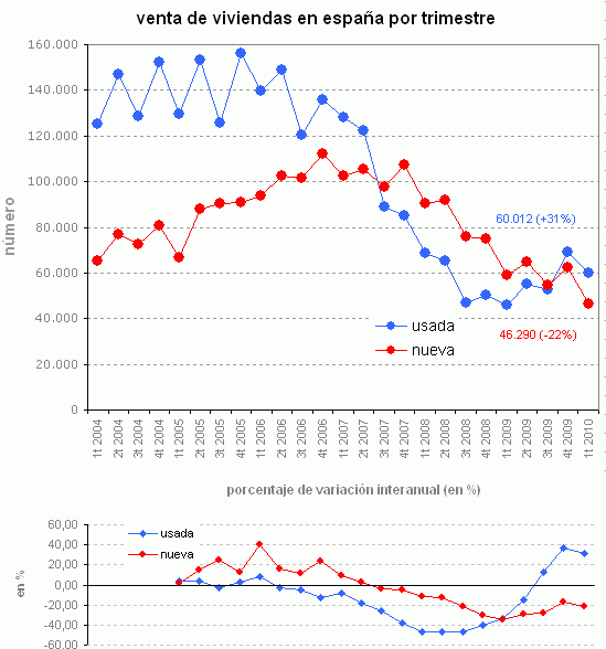 Frenazo en la venta de viviendas por el lastre de las nuevas (gráfico)