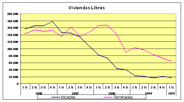 Se inician casi 18.000 viviendas libres y se califican más de 13.000 vpo hasta marzo (gráfico)