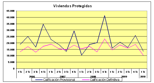 Se inician casi 18.000 viviendas libres y se califican más de 13.000 vpo hasta marzo (gráfico)