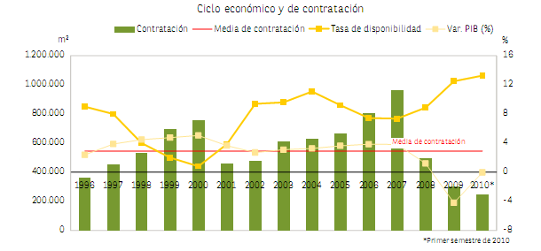 La caída del alquiler de oficinas en Madrid atrae a la demanda