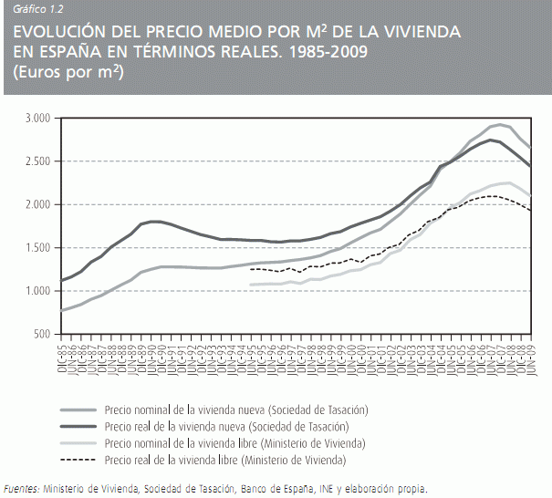 Así se desplomó la burbuja inmobiliaria española en 1990 y así cae desde 2007 (gráfico)