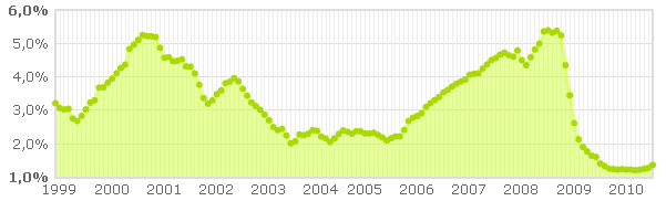 El Euribor de julio 2010 queda en el 1,37%, ¿Dónde queda tu hipoteca? (Gráfico)