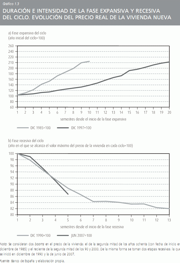 Así se desplomó la burbuja inmobiliaria española en 1990 y así cae desde 2007 (gráfico)