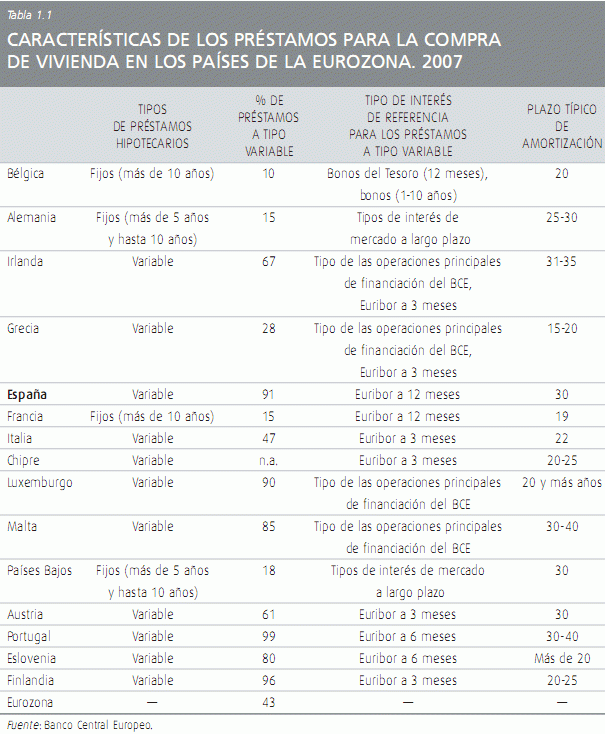 Así funcionan las hipotecas en cada país europeo (tabla)