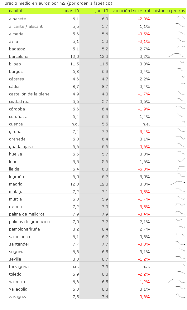 Índice idealista: conoce el precio de los pisos en alquiler de tu zona (tabla)