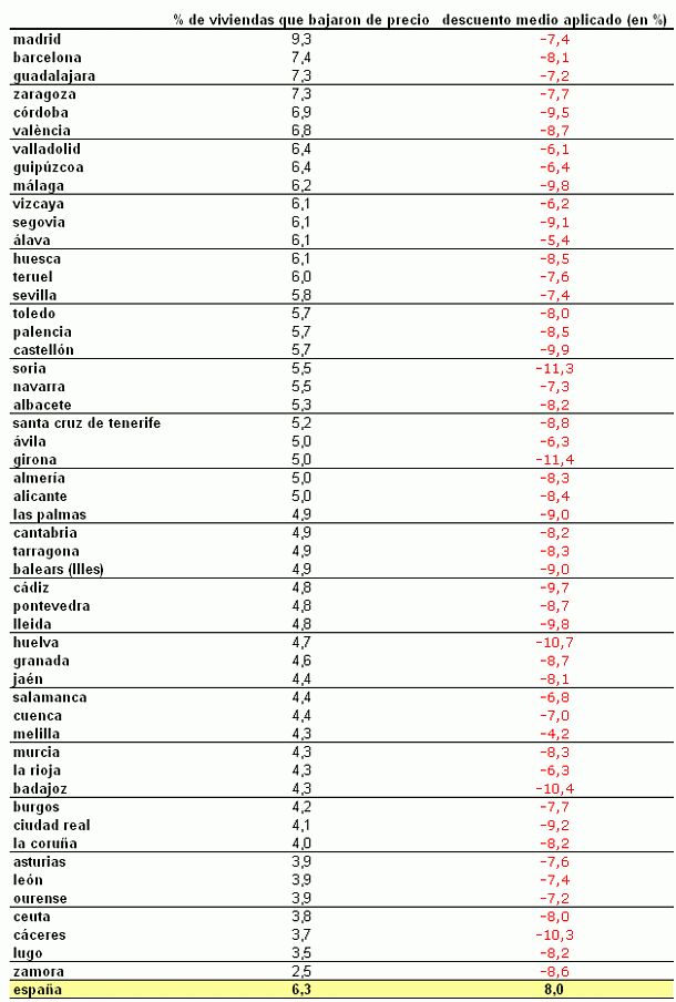 Se vuelve a poner de moda bajar el precio del piso (gráficos)