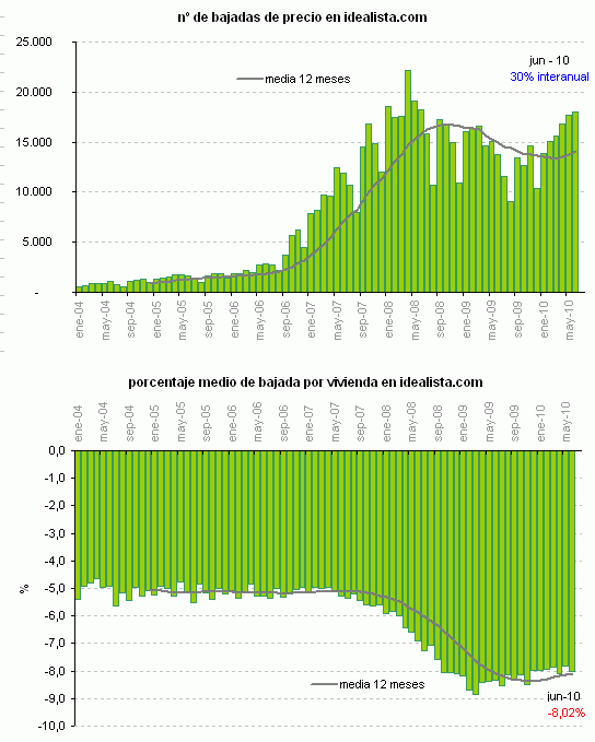 Se vuelve a poner de moda bajar el precio del piso (gráficos)