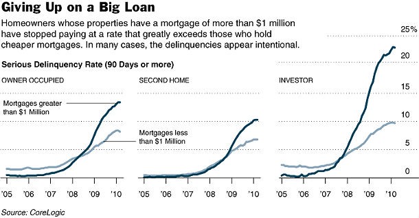 Las hipotecas de más de un millón de dólares tienen más porcentaje de impagos (gráfico)