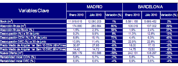 Mercado de oficinas: aumenta la contratación y baja el precio del alquiler (tabla)