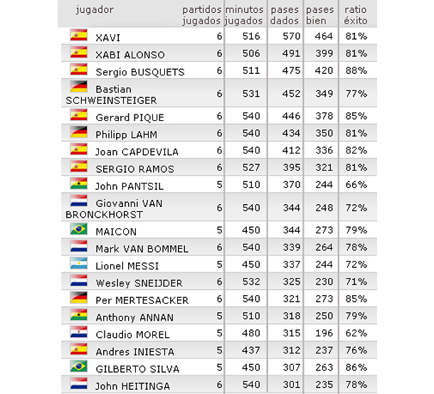 Imagen del día: España, reina del juego en equipo según el ranking oficial de pases del mundial