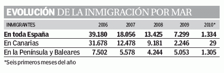 Cae brúscamente el número de pateras que llegan a España
