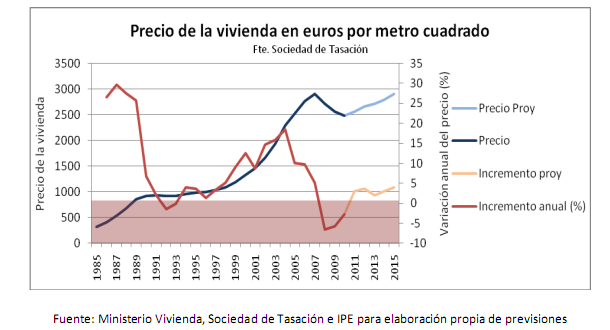 El precio de la vivienda comenzará a subir en 2011, según ipe (gráfico)
