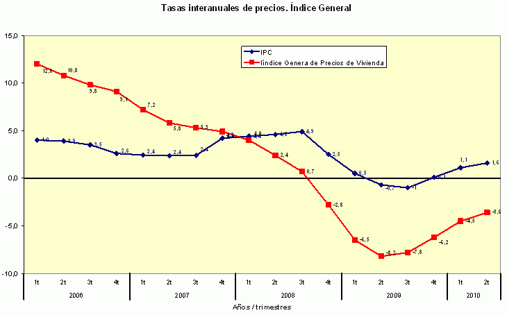 Estadística ministerio: el precio de la vivienda baja un 3,6% en España (gráfico)