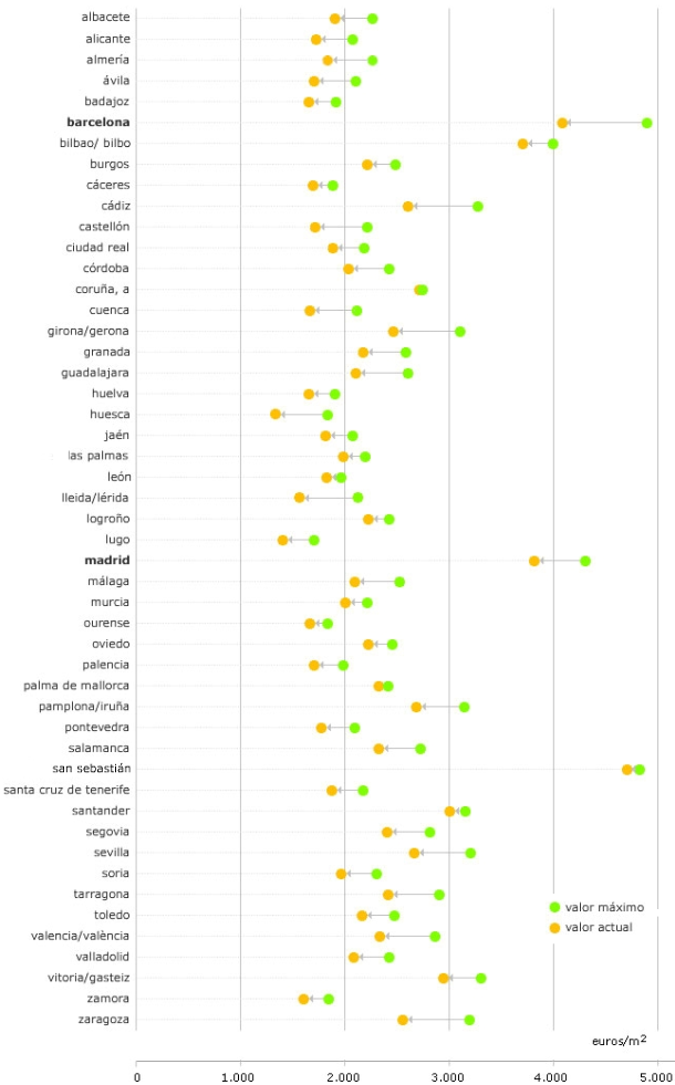 Imagen del día: ¿Cuánto ha caído desde máximos la vivienda en cada capital de provincia?