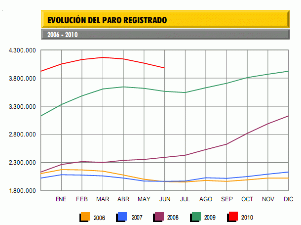Paro España junio 2010: 83.834 parados menos (gráfico)
