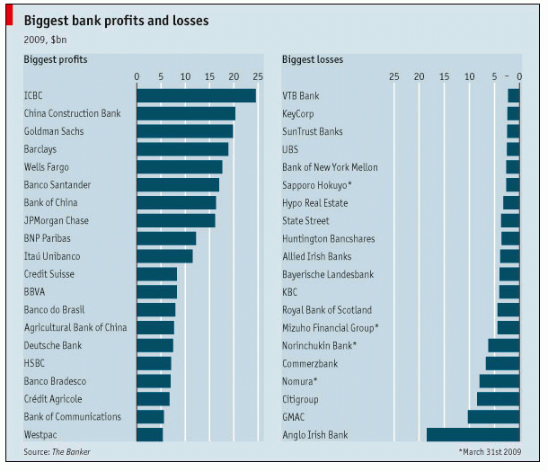 Imagen del día: listado de bancos con las mayores pérdidas y/o beneficios