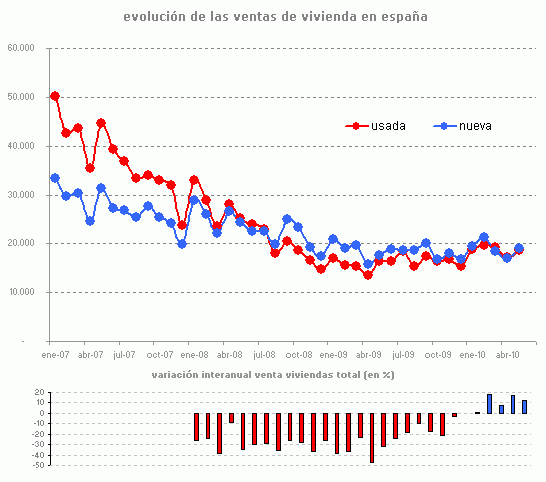 La compraventa de viviendas sube un 11,9% interanual en mayo (gráfico)