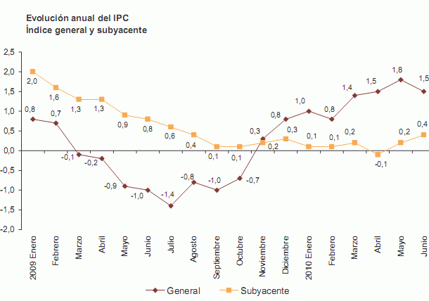 Ipc España junio: la inflación baja tres décimas hasta el 1,5% (gráfico)