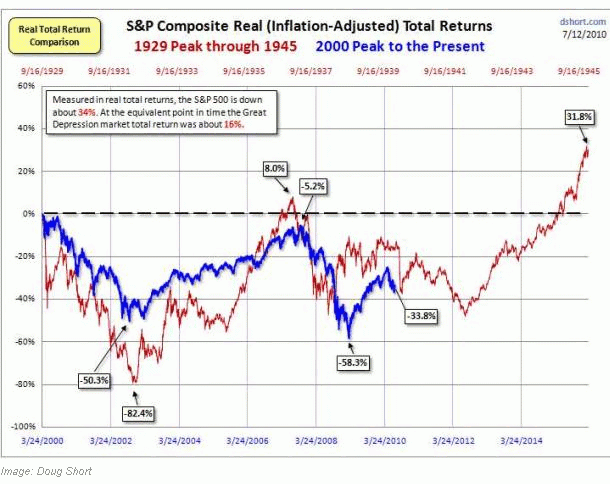 Imagen del día: rentabilidad de la bolsa de eeuu en la depresión del 29 y en la crisis actual (descontando la inflación)