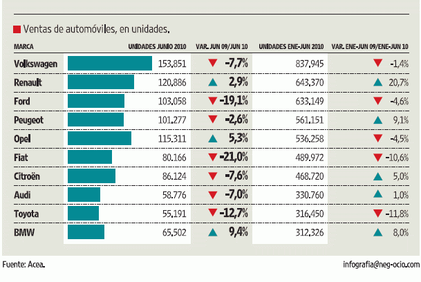 Imagen del día: variación de las ventas de coches en España