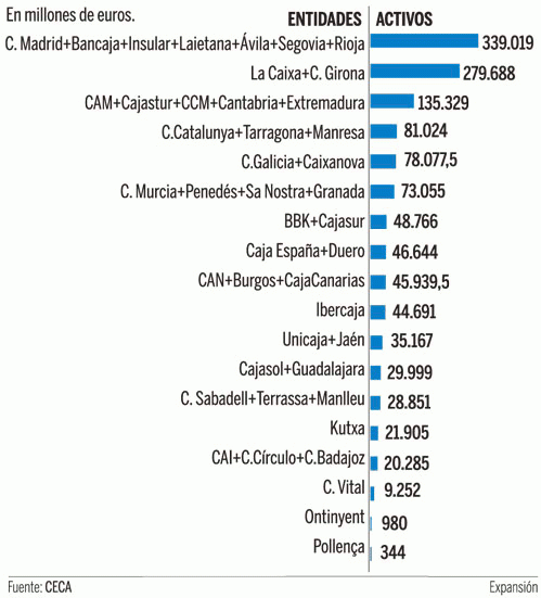 Imagen del día: el nuevo mapa de las cajas de ahorros