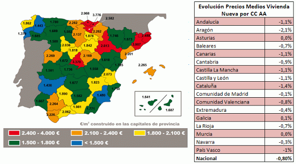 La vivienda nueva bajó un 0,8% en el primer semestre, según sociedad de tasación (tabla)