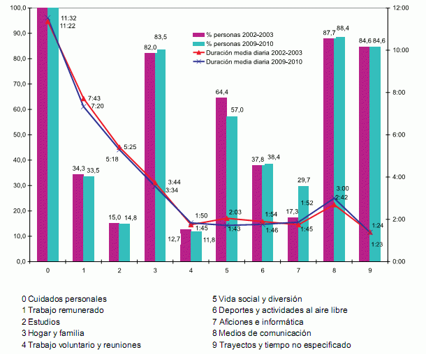 Imagen del día: porcentaje de personas que realizan actividadES durante el día y duración media diaria dedicada a la actividad