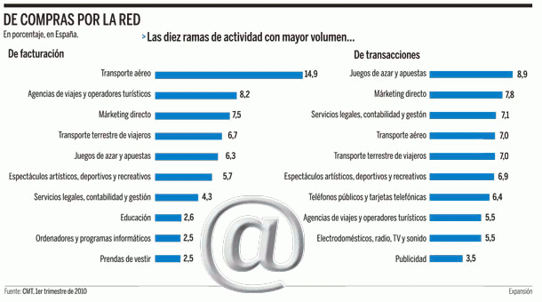 Imagen del día: crece el volumen de ventas a través de Internet