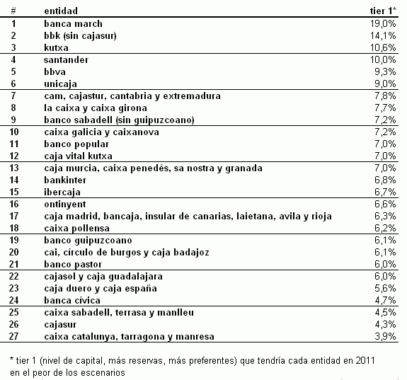 Ranking de los bancos y cajas españolas según su nota en los stress test (tabla)