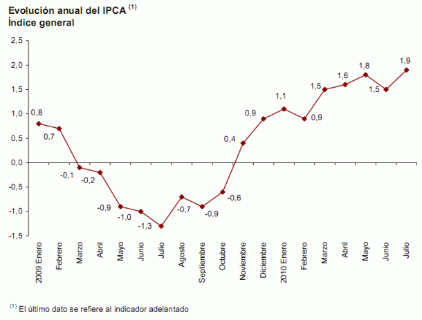 Ipc julio España: crece cuatro décimas hasta el 1,9% por la subida del iva (gráfico)