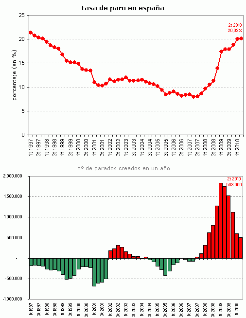 Paro España: la tasa de paro se estanca en el 20%, ¿Comienza la vuelta atrás? (Gráfico)