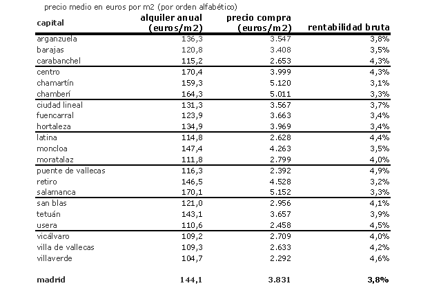Los distritos más rentables para alquilar un piso en Madrid capital (tabla)