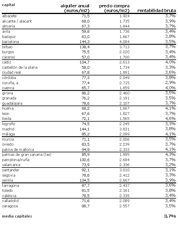 ¿Es rentable poner una vivienda en alquiler? Conoce la rentabilidad en toda España (tabla)
