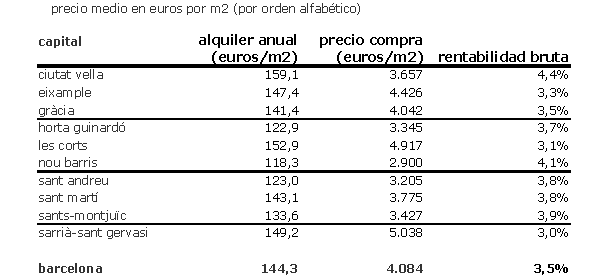 Los distritos más rentables para alquilar un piso en Barcelona capital (tabla)