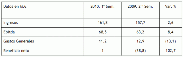 Realia: "hemos reducido ligeramente los descuentos de precios por la mejora de las ventas"