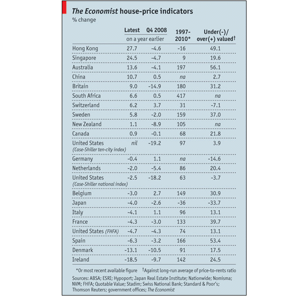 The economist: la sobrevaloración de la vivienda en España baja levemente pero sigue por encima del 50% (tabla)