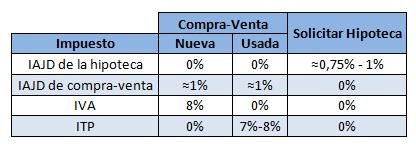 Gastos compra vivienda: ¿Qué más tengo que pagar al comprar un piso? (Tablas)