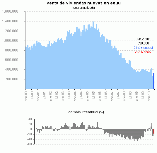 La venta de viviendas nuevas en eeuu sube en junio tras un colapso histórico (gráfico)