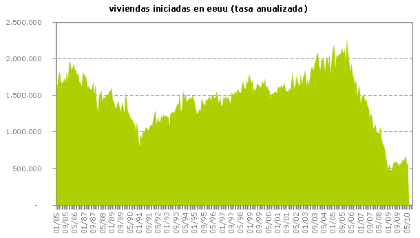 Las viviendas iniciadas bajan y los permisos para construir mejoran en eeuu (gráfico)