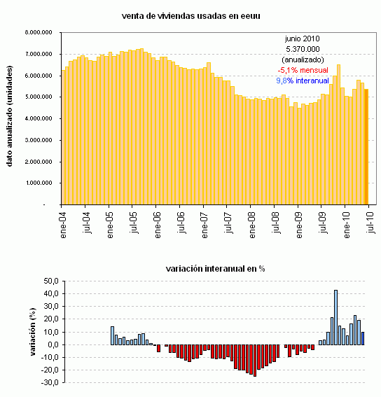 Las ventas de viviendas usadas en eeuu caen un 5% en junio (gráfico)