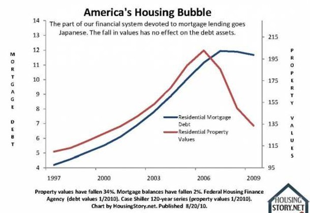 Los 15 signos de que el mercado inmobiliario en eeuu está abocado al colapso total (gráficos)