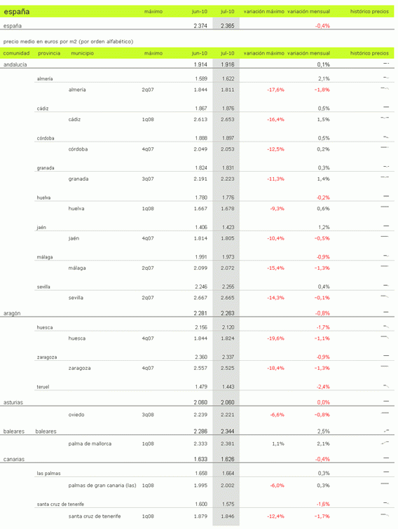Índice idealista.com: el precio de la vivienda usada en España bajó un 0,4% en julio (tablas)