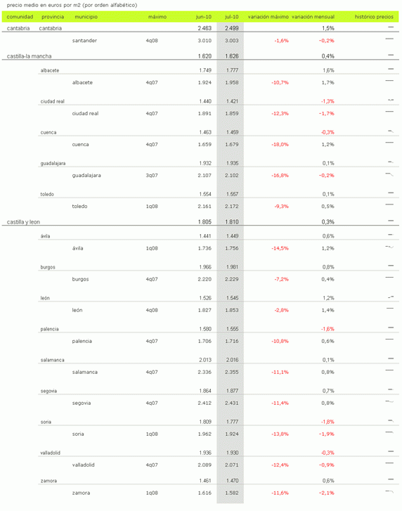 Índice idealista.com: el precio de la vivienda usada en España bajó un 0,4% en julio (tablas)
